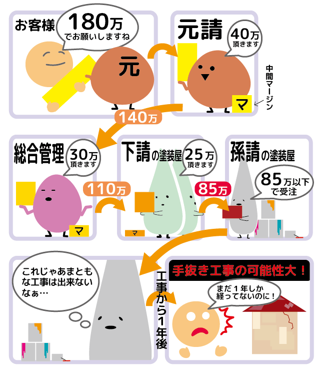 無駄な費用をかけずに外壁塗装